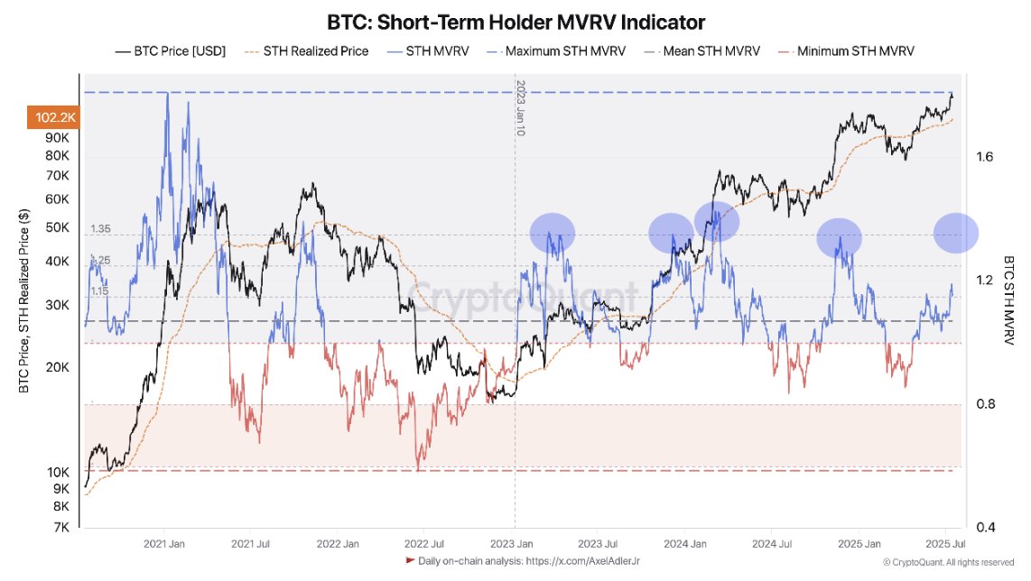 短期持有者尚未過熱？分析師頗析 MVRV 指標：BTC 還有 20% 上漲空間