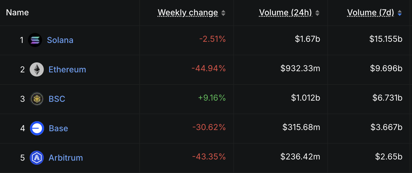 Solana Maintains Bullish Momentum Amidst DEX Volume Leadership and Potential Short-Term Weakness image 1