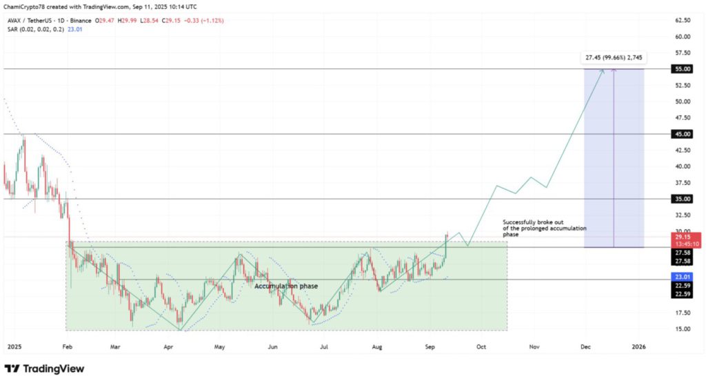 Inisiatif Treasury $1 Miliar Avalanche Menguat – Apakah Target AVAX $55 akan Tercapai? image 0