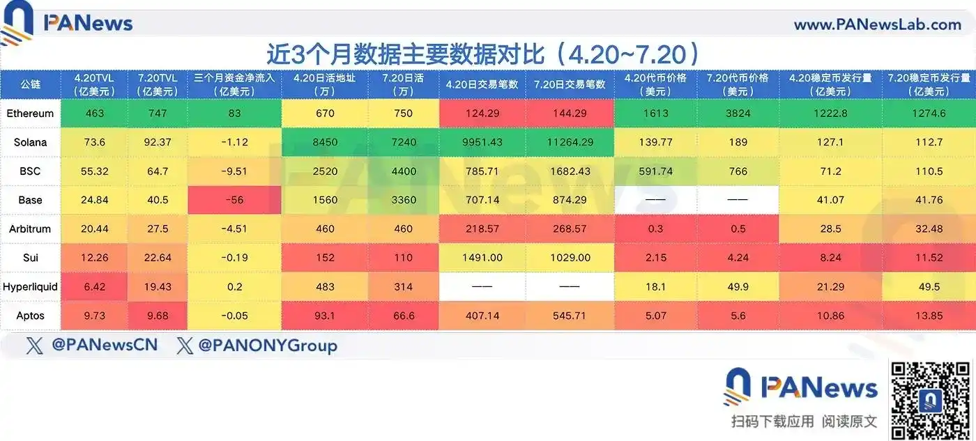 8大公鏈季度數據PK：以太坊強勢領跑，Base和Hyperliquid成最大黑馬 image 0