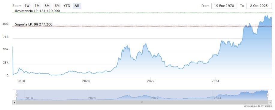 Bitcoin alcanzaba los 120.000 dólares gracias a sus ETFs image 3