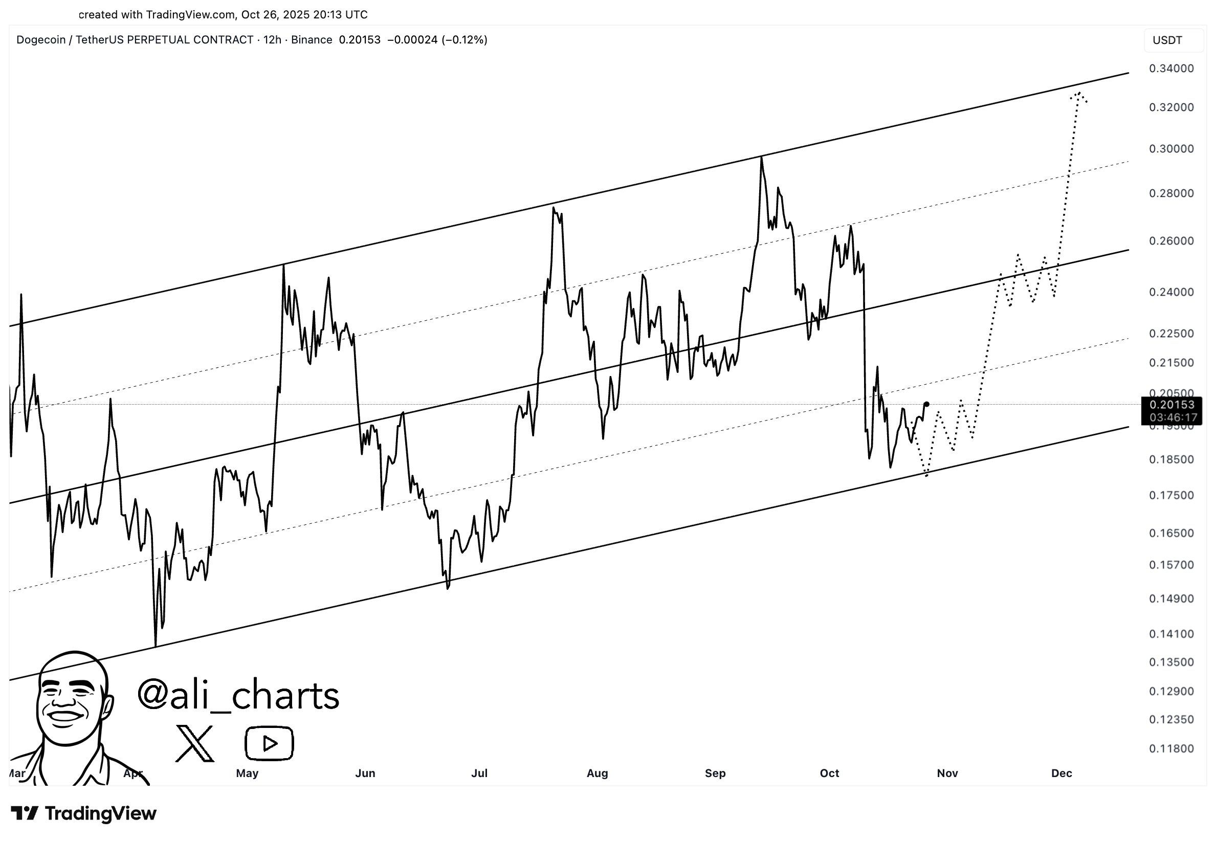 Dogecoinが0.18ドルに急落、クジラが4億4,000万DOGEを売却 image 1