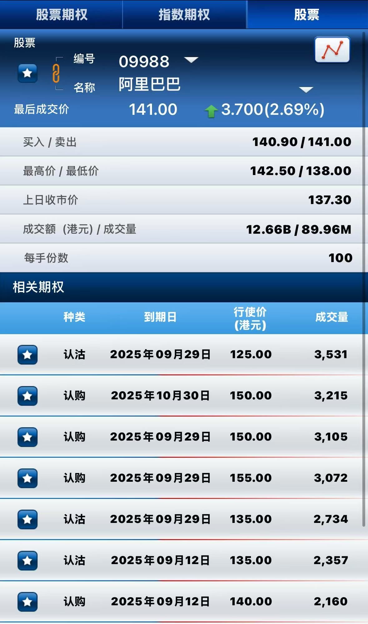 港股期权 | 阿里涨超2%，曝保密新项目明日揭晓；美团认沽大增，团购传闻搅动市场情绪 image 2