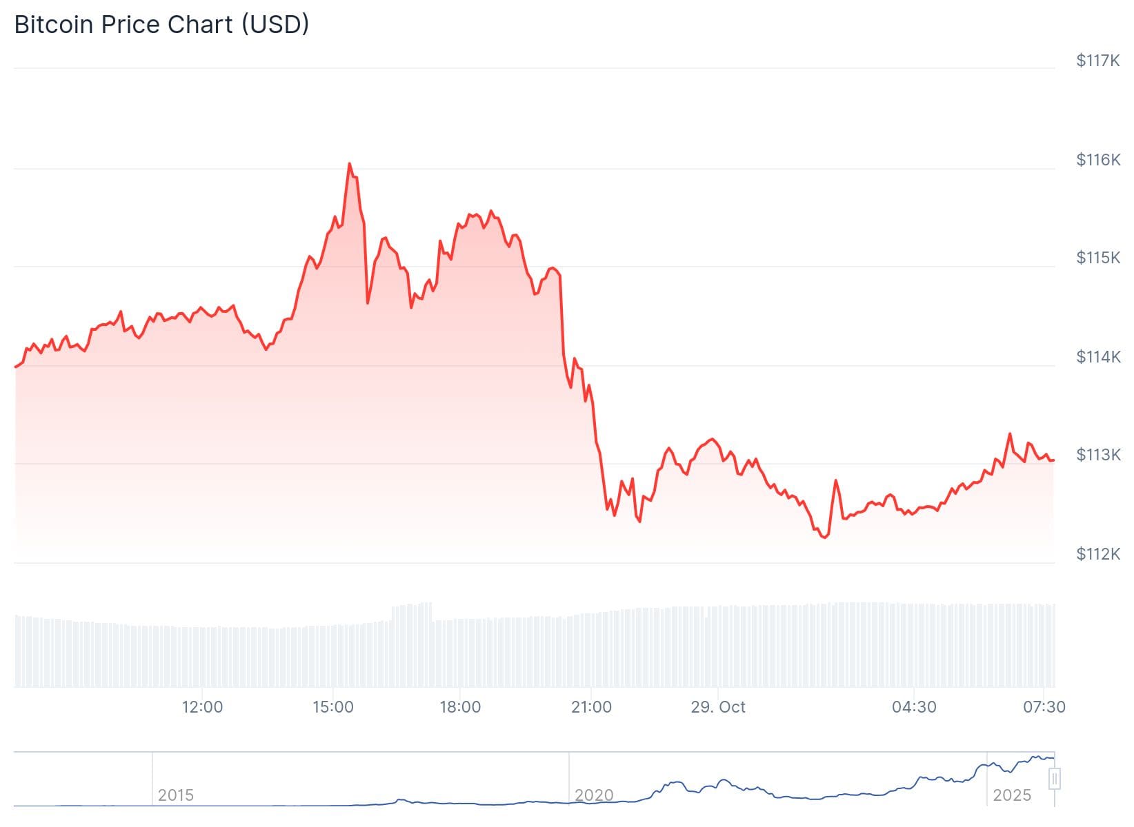 Bitcoin und Kryptomarkt fallen – heute Abend wichtige Entscheidung