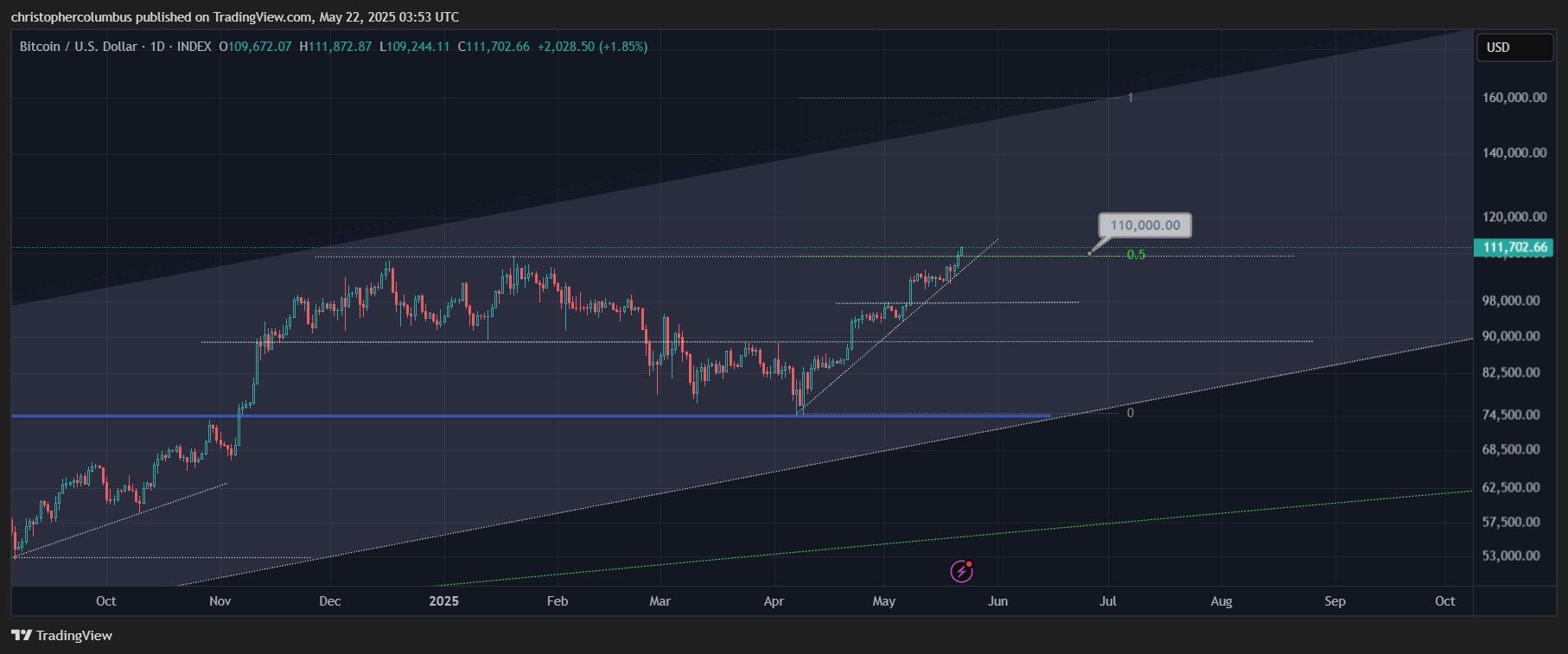 Crypto Trader Says 2021-Style Bitcoin Bull Market Peak Unlikely, Unveils Upside Target for BTC in Two Months image 1