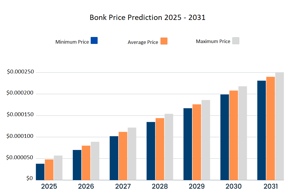 التنبؤ بسعر Bonk 2025 - 2031: ما هو الارتفاع الذي سيصل إليه Bonk؟ image 3