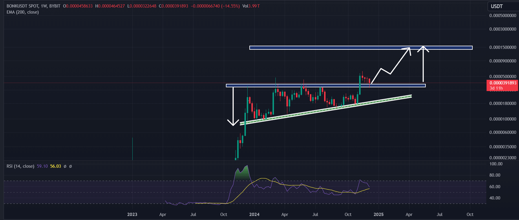Potential BONK Price Surge Suggested by Significant Outflows and Bullish Technical Patterns image 0