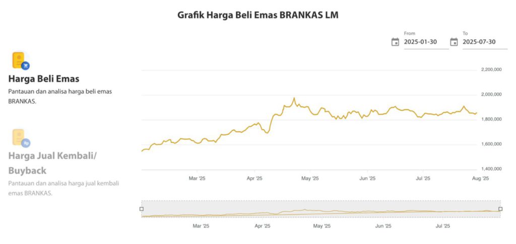 Grafik Harga Emas Antam 30 Juli: Kenaikan Mengejutkan & Fakta Menarik untuk Investor! image 1