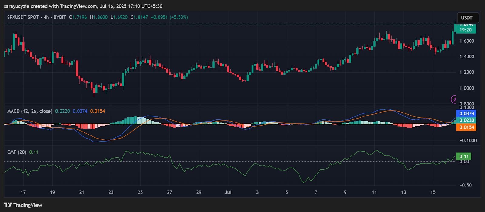 SPX6900 Breaks Boundaries and Hits a New ATH, Is a Sky-High Run Underway? image 0