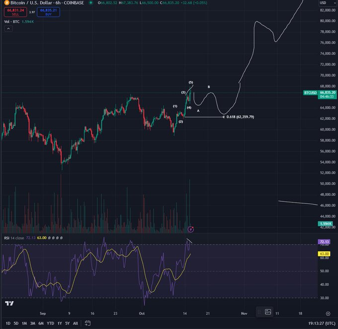 Top Analyst Says Another Pullback Could Be on the Table for Bitcoin, Updates Outlook on dogwifhat and Popcat image 0