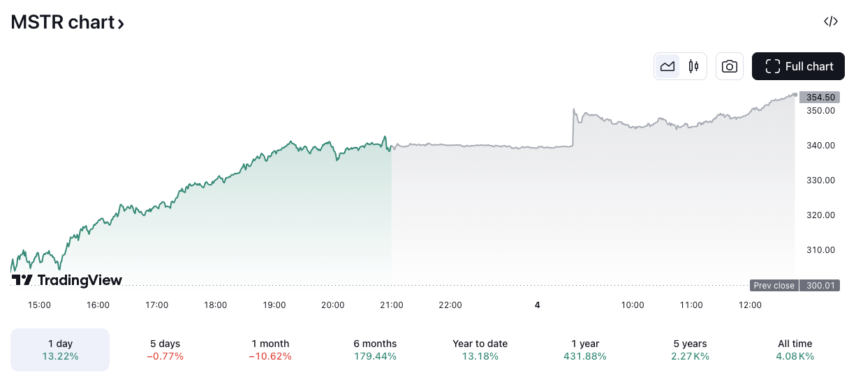 MicroStrategy compra mais 1.070 bitcoins por $101 milhões, elevando suas reservas para 447.470 BTC image 1