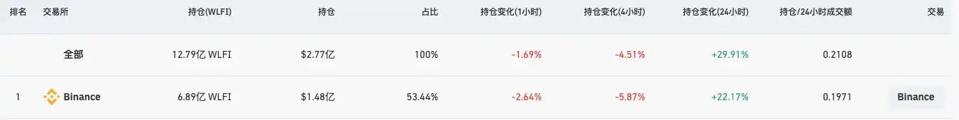 WLFI盤前腰斬，9月1日上線即巔峰還是「一瀉千里」？ image 0