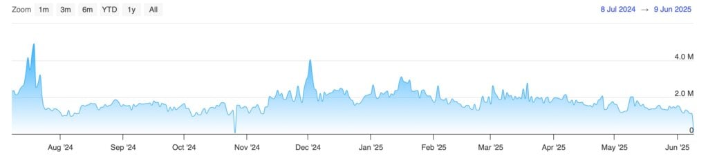 XRP shows signs of rebound but declining on-chain activity signals more risk ahead image 0