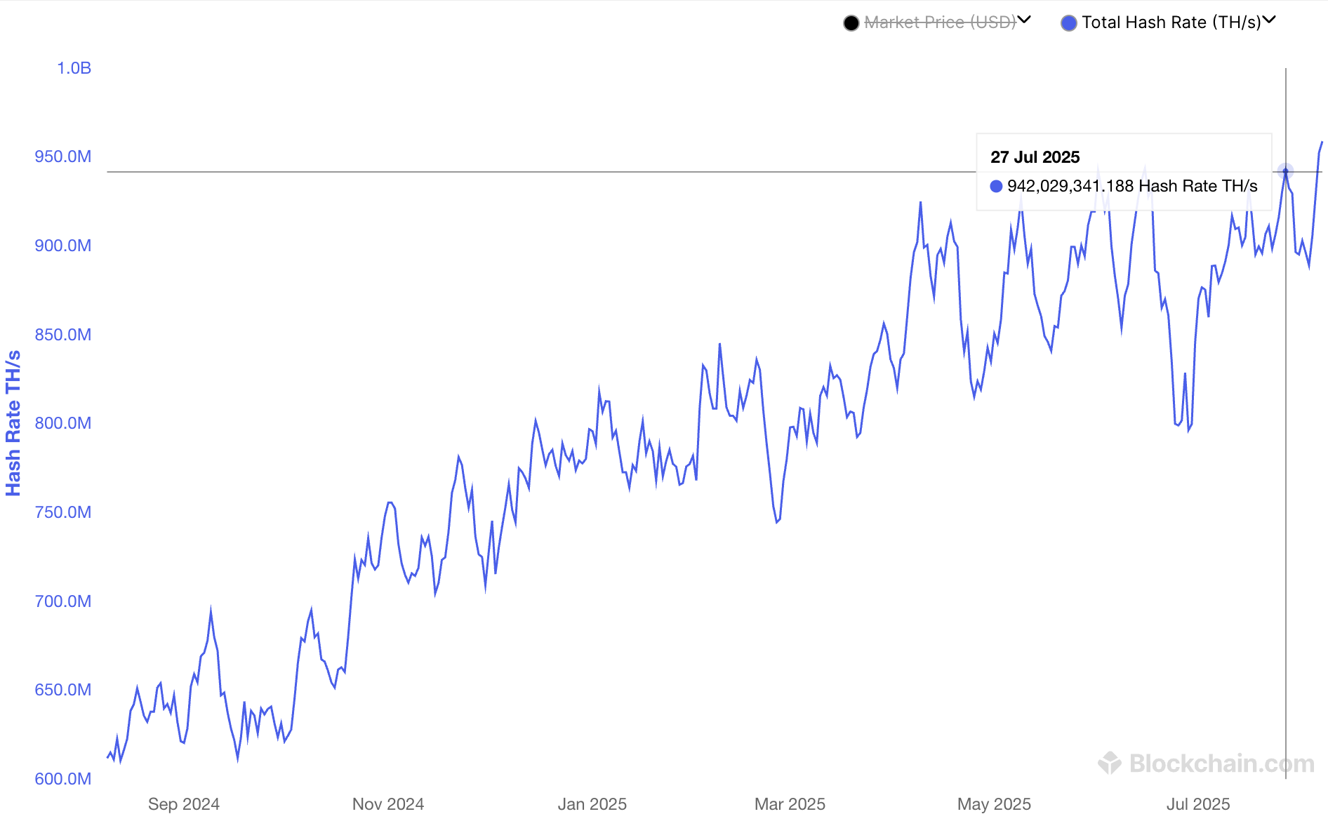 Bitcoin Miners Bounce Back: MARA, Cipher, and Cango Boost Production in July image 0