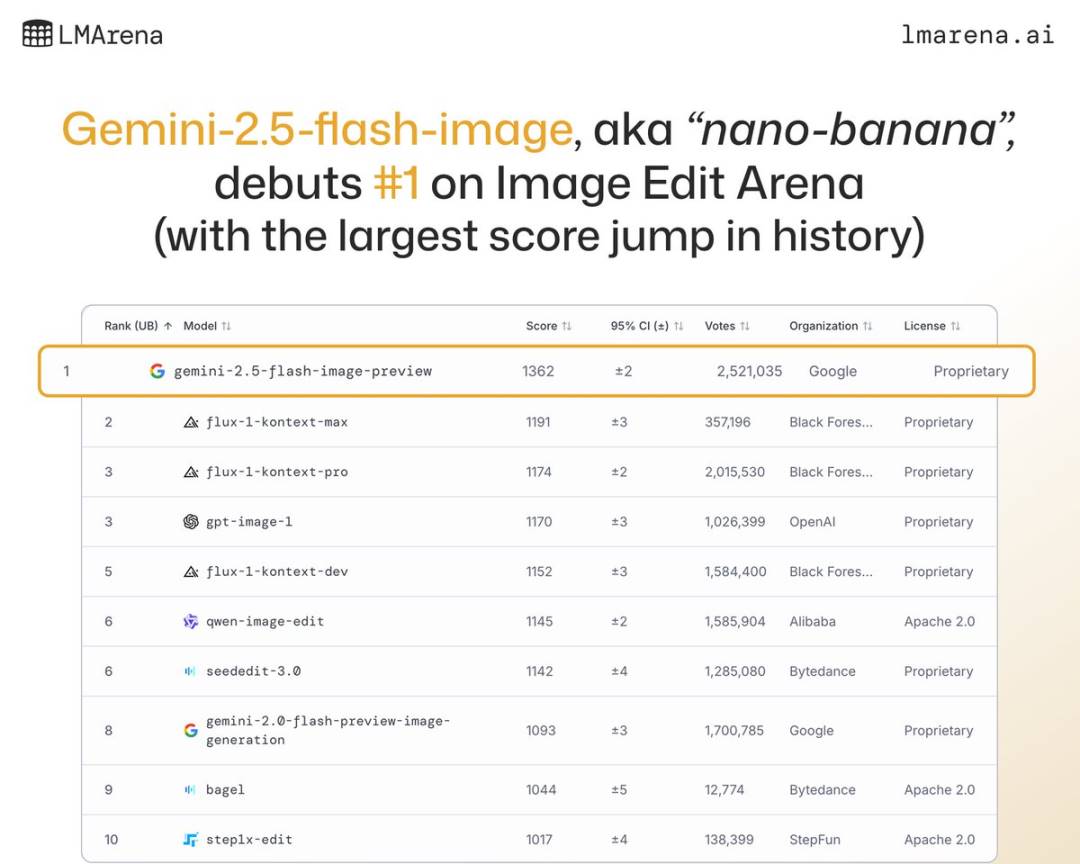 谷歌最新「香蕉」AI 图像模型，让网友疯玩「Vibe Photoshoping」 image 2