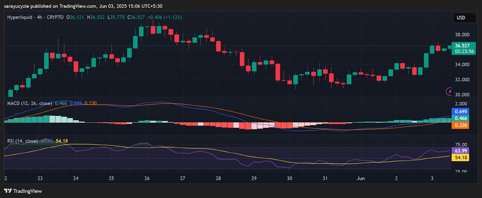As Hyperliquid (HYPE) Climbs 12%, Can Bulls Drive the Token to a New High Above $40? image 0