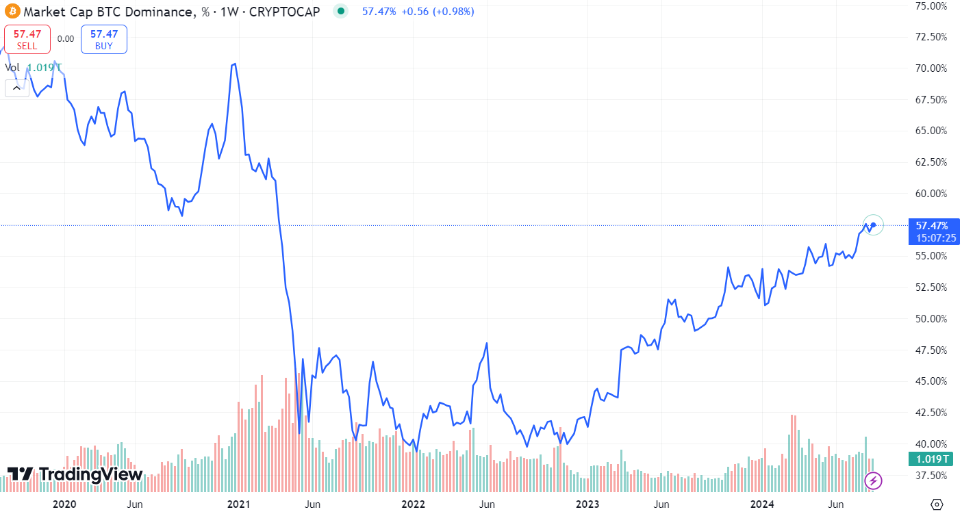 Bitcoin dominance ratio soars to almost 60% image 0