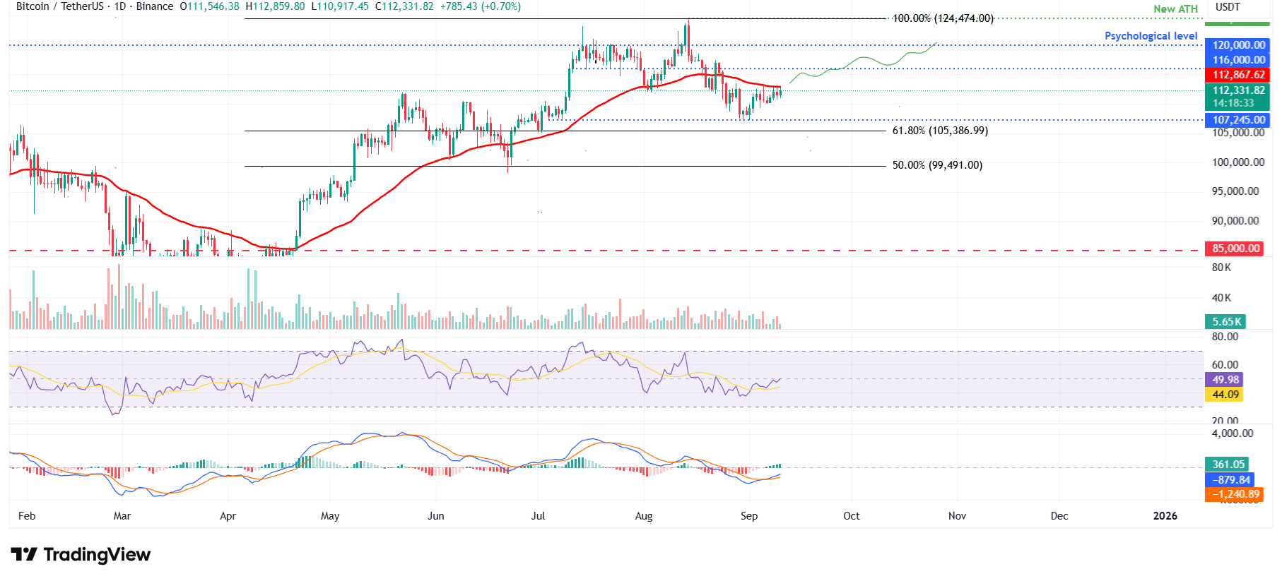 Pronóstico del Bitcoin: El interés abierto del BTC se dispara antes del IPP de EE.UU. image 4
