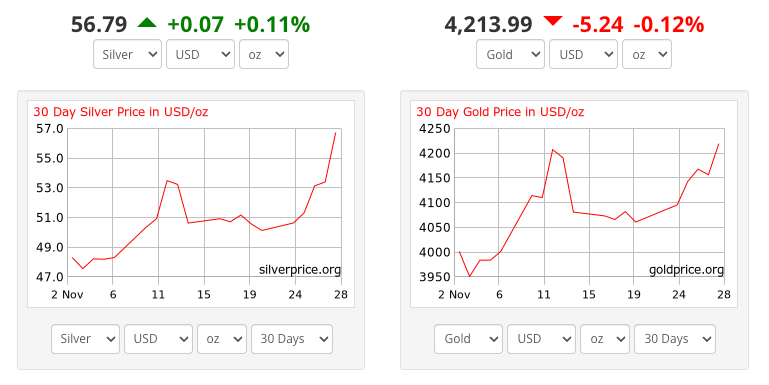 88% Chance of Rate Cut: Why Is Bitcoin Crashing While Silver Soars? image 0