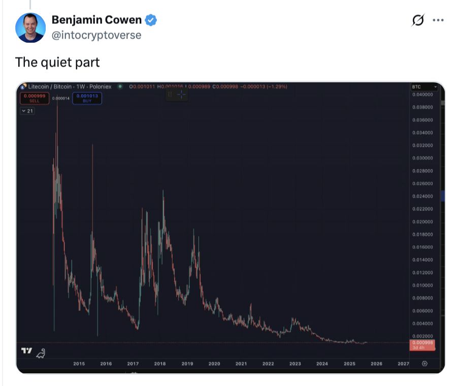 Litecoin Banter With Benjamin Cowen May Prompt Renewed Trader Interest Amid ETF Filing Activity image 0