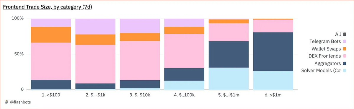 Ethereum private order flow accounts for half of the total, and the fat application theory is gradually taking effect image 3