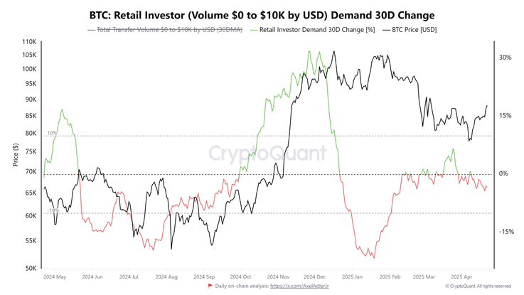 Bitcoin chuẩn bị tăng 70-80% khi số liệu on-chain và dòng vào ETF tăng đột biến image 2