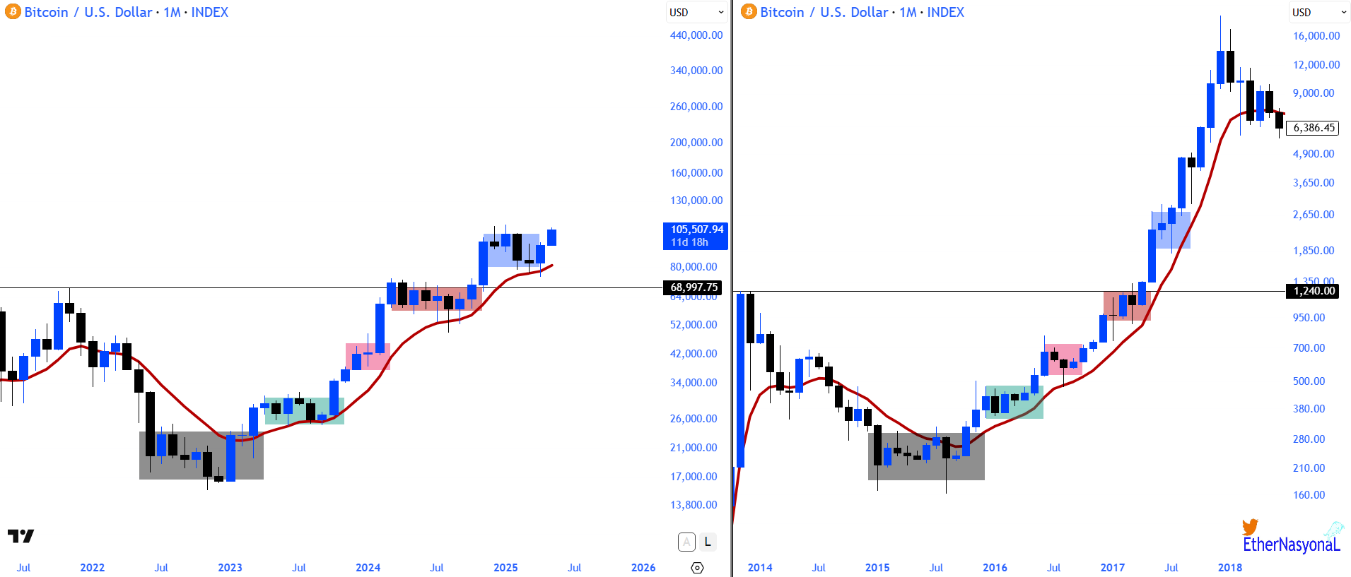 Bitcoin (BTC) Poised to Repeat Bullish History? Key Fractal Signals Major Rally Ahead image 1