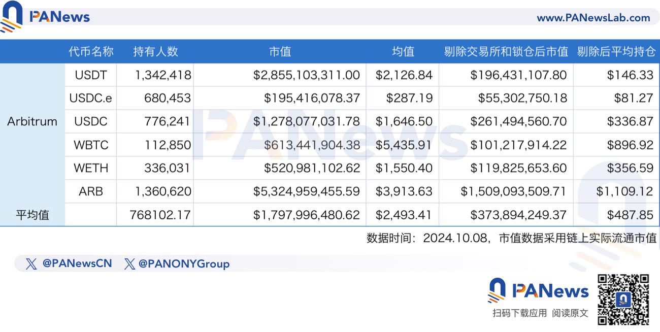 数据探究七大公链的用户价值：以太坊单地址沉淀3500美元，Sui势头正劲追赶Solana，TON上无巨鲸？ image 3
