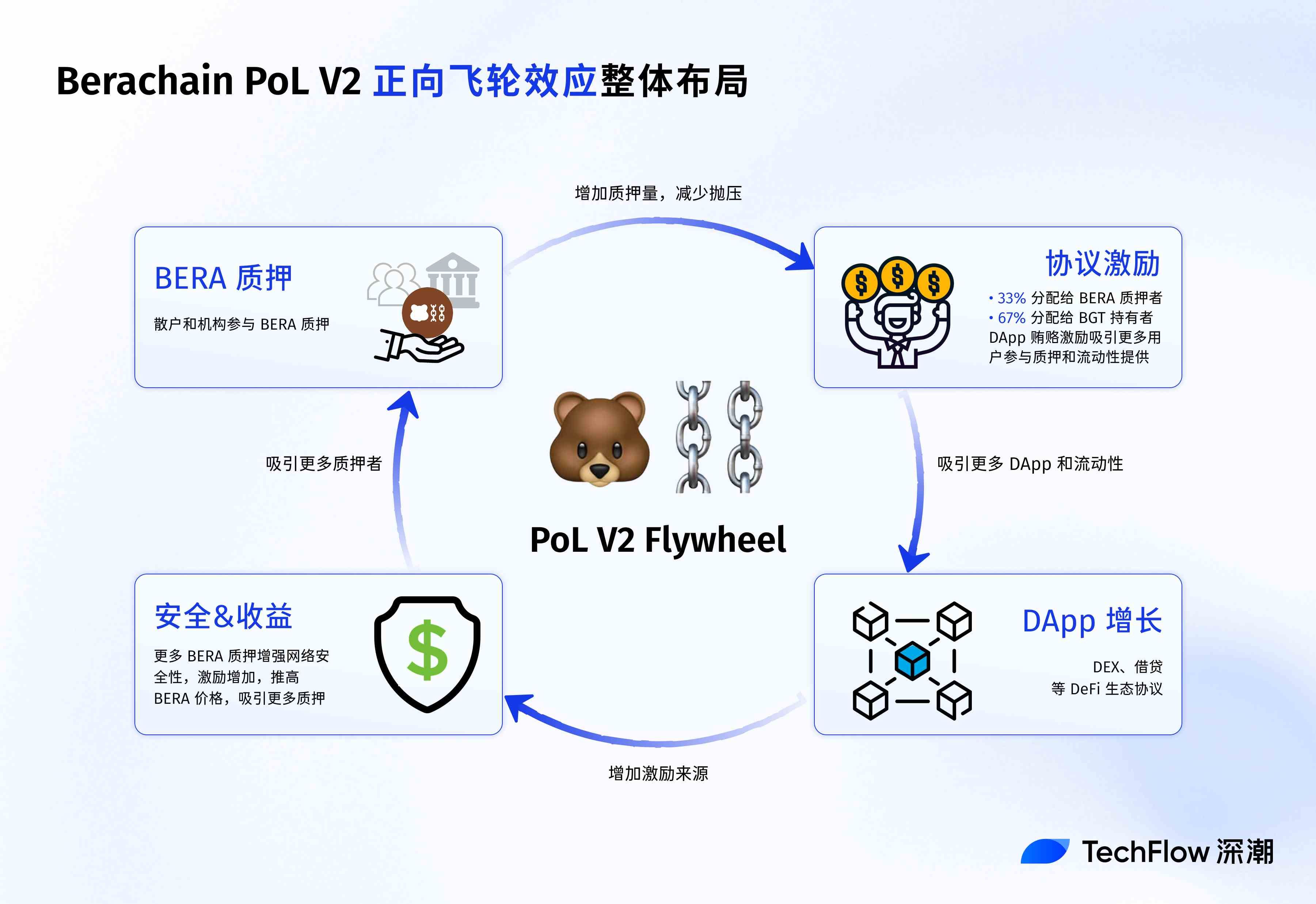 上涨 30%，Berachain V2 提案如何提升 $BERA 价值捕获？ image 6