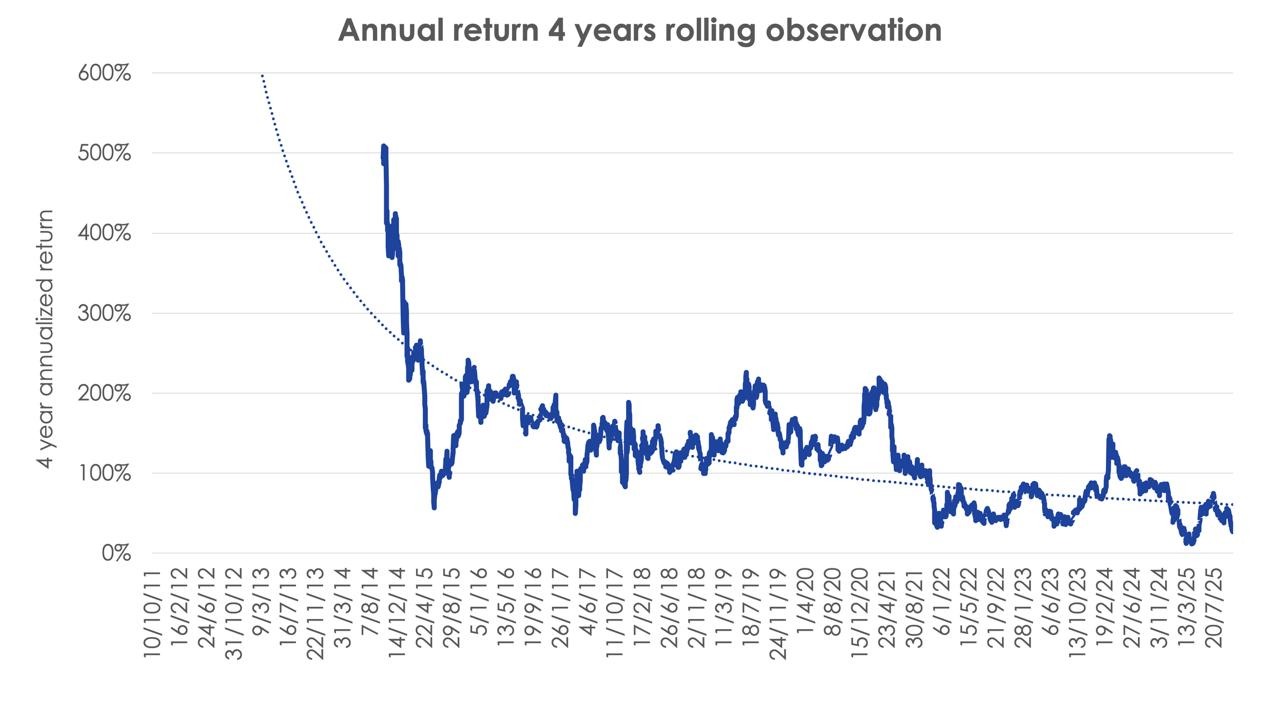 Bitcoin的四年週期已被打破，這一次，數據證明了這一點 image 4