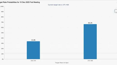 Odds of December Fed rate cut plunge to 33% as BTC falls below $89K