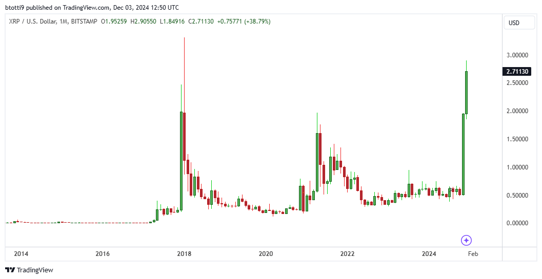 Le XRP atteint un nouveau sommet au-dessus de $2,80 au milieu d’un nouveau rebond image 0