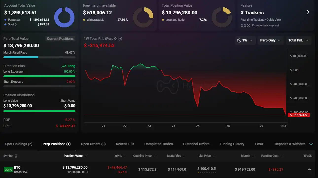 某聰明錢半小時前向Hyperliquid充值195萬USDC,15倍做多BTC