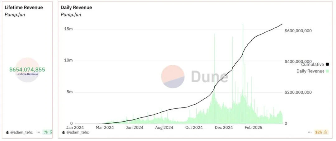数据透视：SOL 逐渐回暖后，Memecoin 的交易现状 image 2