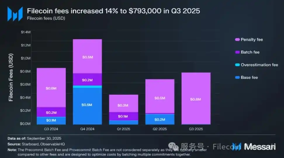 Báo cáo Messari: Khảo sát tình hình Filecoin quý 3 năm 2025 image 3