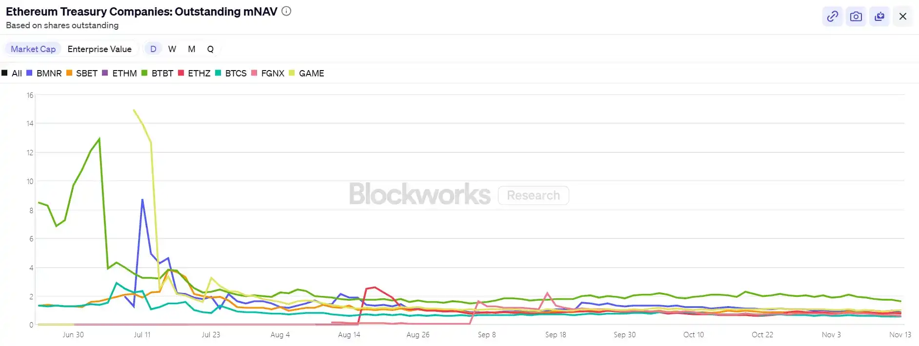 Cena akcji spadła o ponad 80%, jak długo ostatni nabywca Ethereum, BitMine, będzie w stanie się utrzymać? image 0