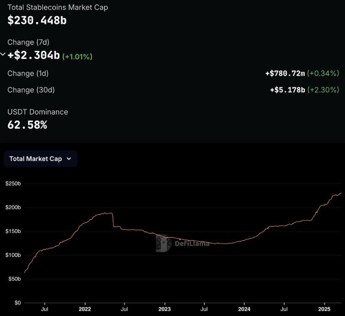 El Mercado de Stablecoins Aumenta su Capitalización image 0