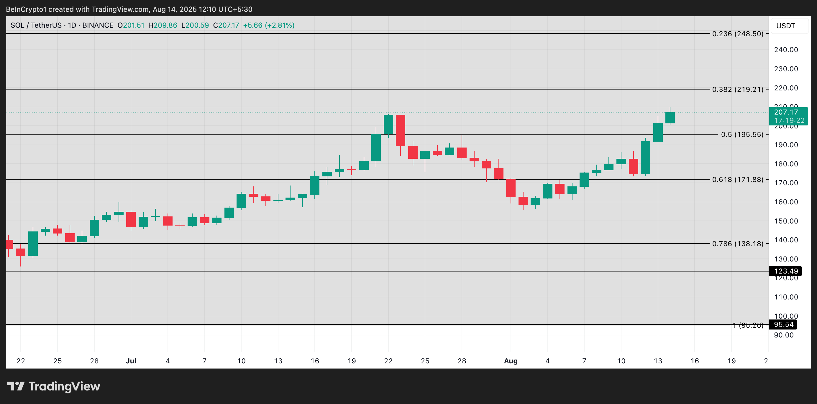 Solana Reclaims $200: Surge in New Buyers Signals More Upside After 21% Jump image 2