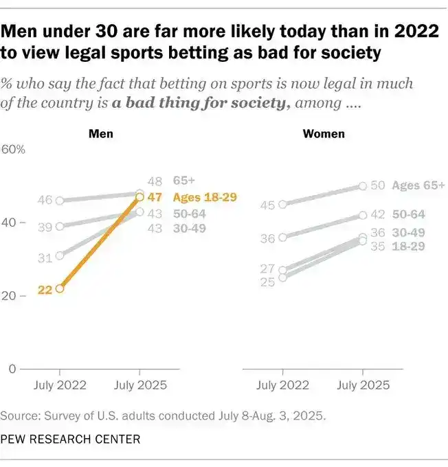 没人快乐的赌场经济,美国年轻人正对未来失去信心 image 11