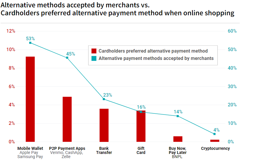 Crypto ownership soars in 2024, yet less than 1% of US shoppers use it image 0