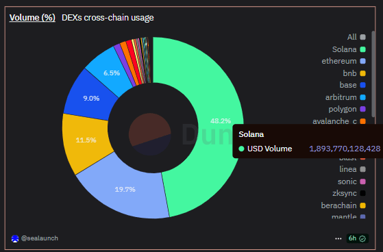 Инвесткомпания Galaxy Digital конвертировала эфириумы на $100 млн в Solana image 0