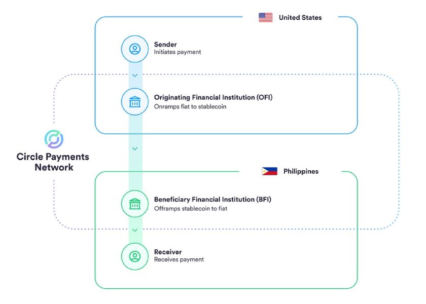 Circle запустила сеть на основе стейблкоинов USDC и EURC image 0