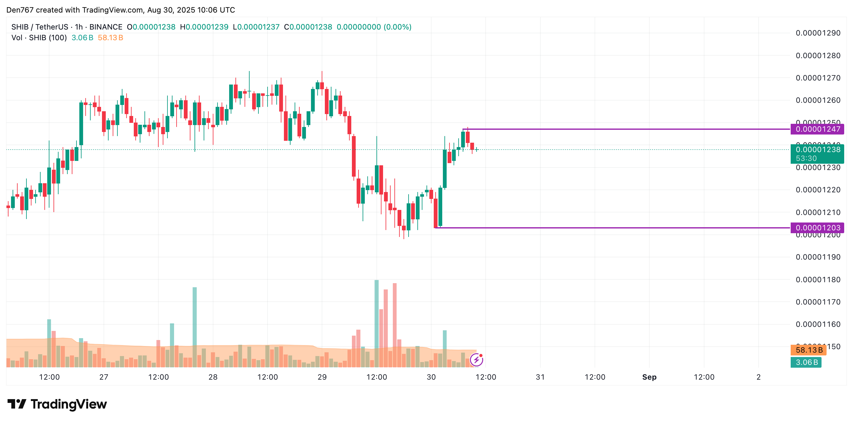 SHIB Could Reach $0.00001250–$0.00001270 on Break, or Fall Toward $0.00001160 if $0.000012 Support Fails image 1
