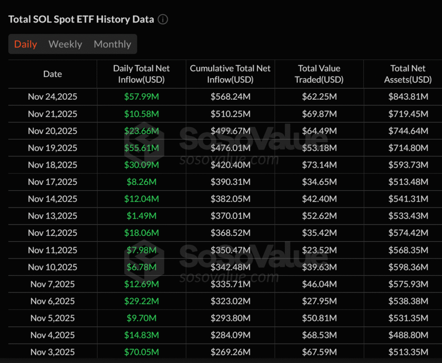 Solana Panen US$369 Juta! ETF $SOL Meledak di Tengah Investor Berburu Aset Ber-Yield Tinggi