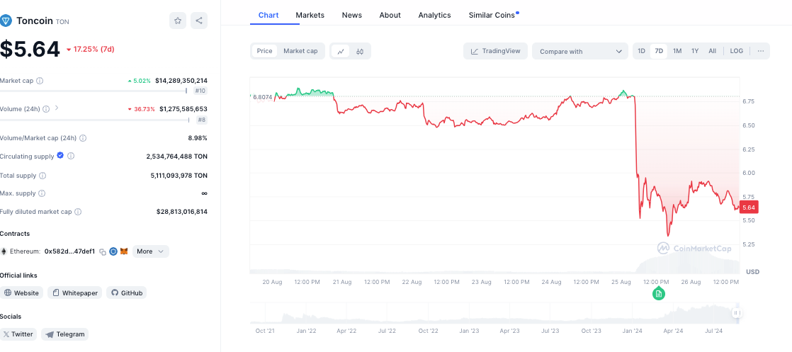Telegram首席执行官Pavel Durov被捕打破互联网，TON暴跌18% image 0