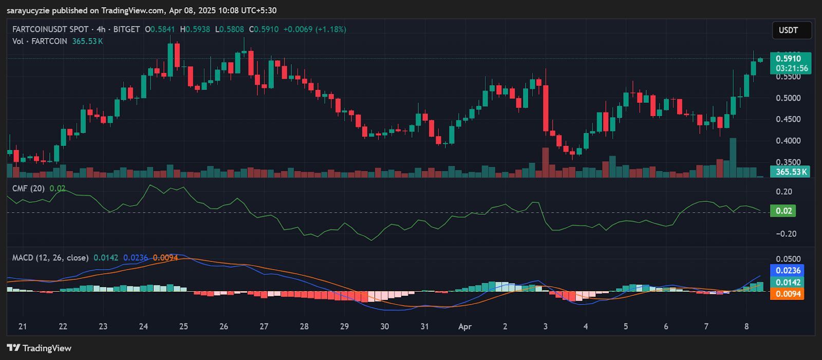 Fartcoin Pumps 32%: Is It A Rally Or A Reversal Next? image 0