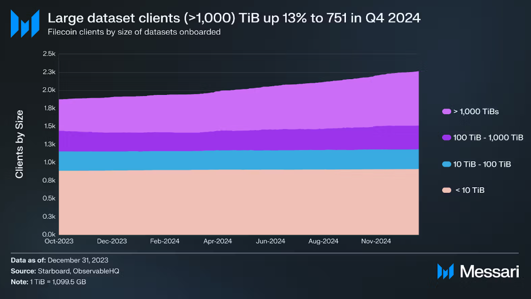 Filecoin Observa Aumento de US$ 99 Milhões com Crescimento de 10% na Demanda por Armazenamento e Clientes image 4