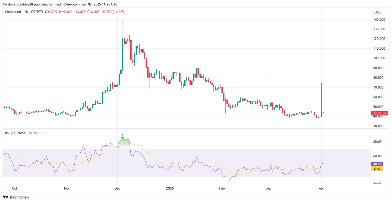 Compound (COMP) Price Prediction 2025–2030: Will COMP Reclaim Triple Digits? image 2