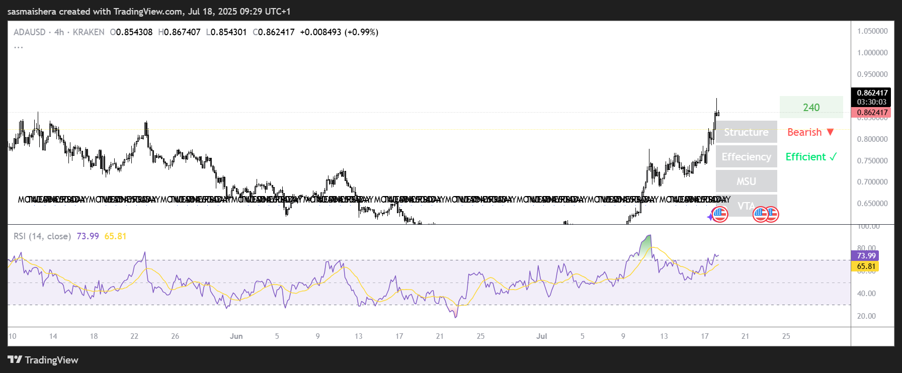 Cardano will Tron überholen, nachdem es heute um 10% gestiegen ist