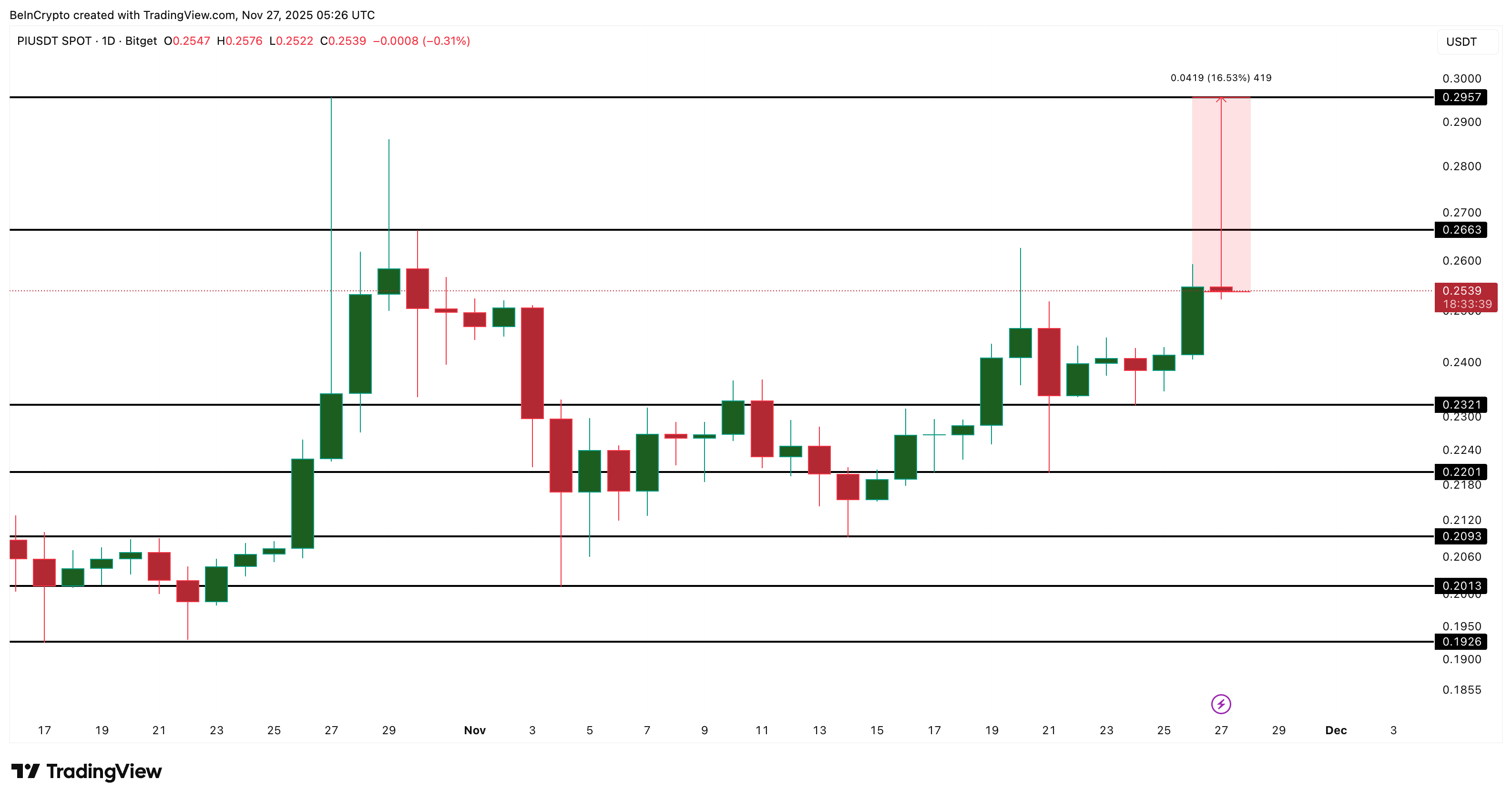 Pi Coin Cannot Afford To Hit The Brakes — A 34% Breakdown Gets Triggered If It Slows image 2